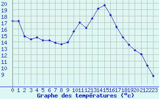 Courbe de tempratures pour Carcassonne (11)