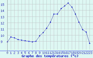 Courbe de tempratures pour Combs-la-Ville (77)