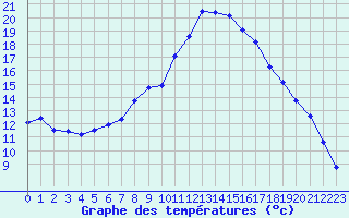 Courbe de tempratures pour Hirschenkogel