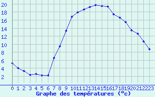 Courbe de tempratures pour Teruel