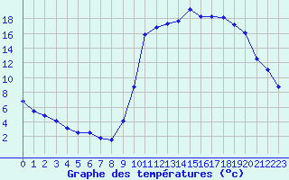 Courbe de tempratures pour Le Vigan (30)