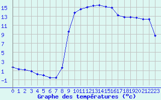 Courbe de tempratures pour Figari (2A)