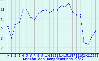 Courbe de tempratures pour Cabestany (66)