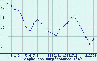 Courbe de tempratures pour Agde (34)