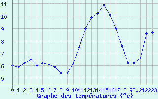 Courbe de tempratures pour Chteaudun (28)