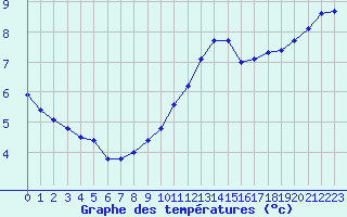 Courbe de tempratures pour Cap de la Hve (76)