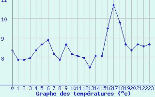 Courbe de tempratures pour Langres (52) 