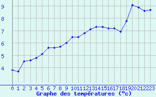Courbe de tempratures pour Portglenone