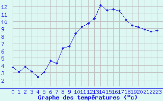 Courbe de tempratures pour Chaumont (Sw)