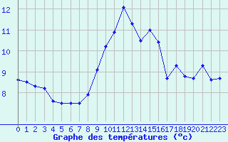 Courbe de tempratures pour Moleson (Sw)