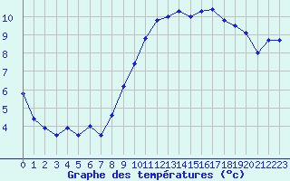 Courbe de tempratures pour Lannion (22)
