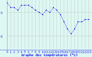 Courbe de tempratures pour Croisette (62)