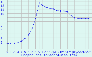 Courbe de tempratures pour Cernay (86)