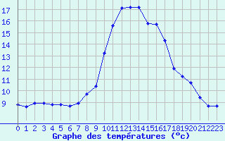 Courbe de tempratures pour Sanary-sur-Mer (83)