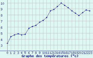 Courbe de tempratures pour Saint-Georges-d