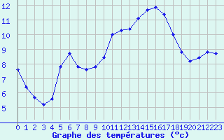 Courbe de tempratures pour Aniane (34)