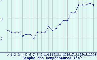 Courbe de tempratures pour Malbosc (07)