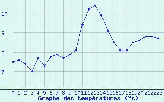 Courbe de tempratures pour Brest (29)