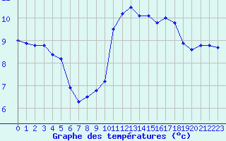 Courbe de tempratures pour Lannion (22)