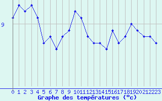 Courbe de tempratures pour la bouée 62161