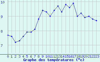 Courbe de tempratures pour Aberdaron