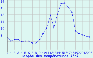 Courbe de tempratures pour Belfort-Dorans (90)
