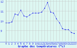 Courbe de tempratures pour Trgueux (22)