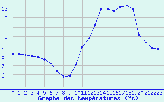 Courbe de tempratures pour Pordic (22)