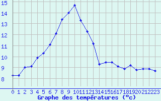 Courbe de tempratures pour Buholmrasa Fyr