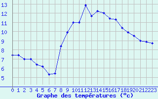 Courbe de tempratures pour Rostherne No 2