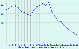 Courbe de tempratures pour Gujan-Mestras (33)