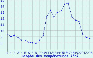 Courbe de tempratures pour Cherbourg (50)