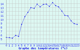 Courbe de tempratures pour Baernkopf