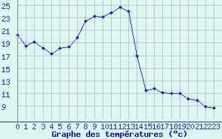 Courbe de tempratures pour Harzgerode