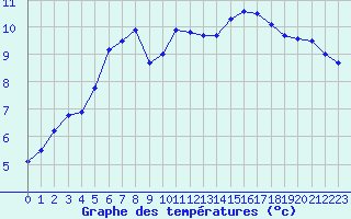 Courbe de tempratures pour Warburg