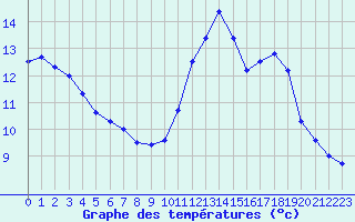 Courbe de tempratures pour Metz (57)