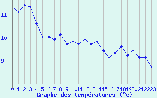 Courbe de tempratures pour Plaffeien-Oberschrot