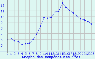 Courbe de tempratures pour Retie (Be)