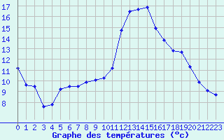 Courbe de tempratures pour Dourbes (Be)