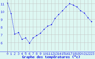 Courbe de tempratures pour Aoste (It)