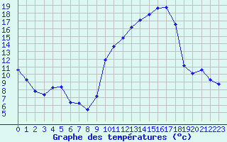 Courbe de tempratures pour Chatelus-Malvaleix (23)