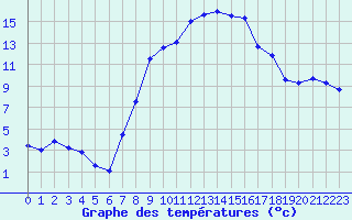 Courbe de tempratures pour Litschau