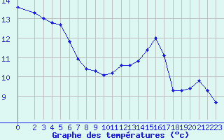 Courbe de tempratures pour Auffargis (78)