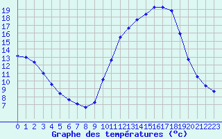 Courbe de tempratures pour Connerr (72)