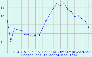 Courbe de tempratures pour Roissy (95)