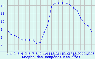 Courbe de tempratures pour Saint-Mdard-d