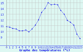 Courbe de tempratures pour Brest (29)