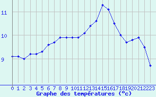 Courbe de tempratures pour Auch (32)