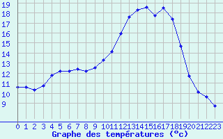 Courbe de tempratures pour Pertuis - Grand Cros (84)