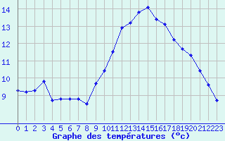 Courbe de tempratures pour Ontinyent (Esp)